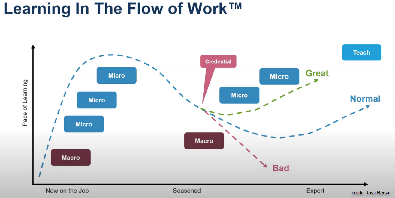 Learning in the flow of work through contextual microlearning